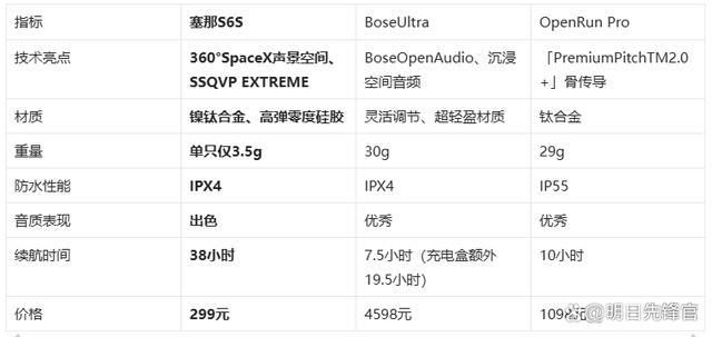 !塞那S6SvsBoseUlm6米乐千元体验塞那宝藏耳机(图3)