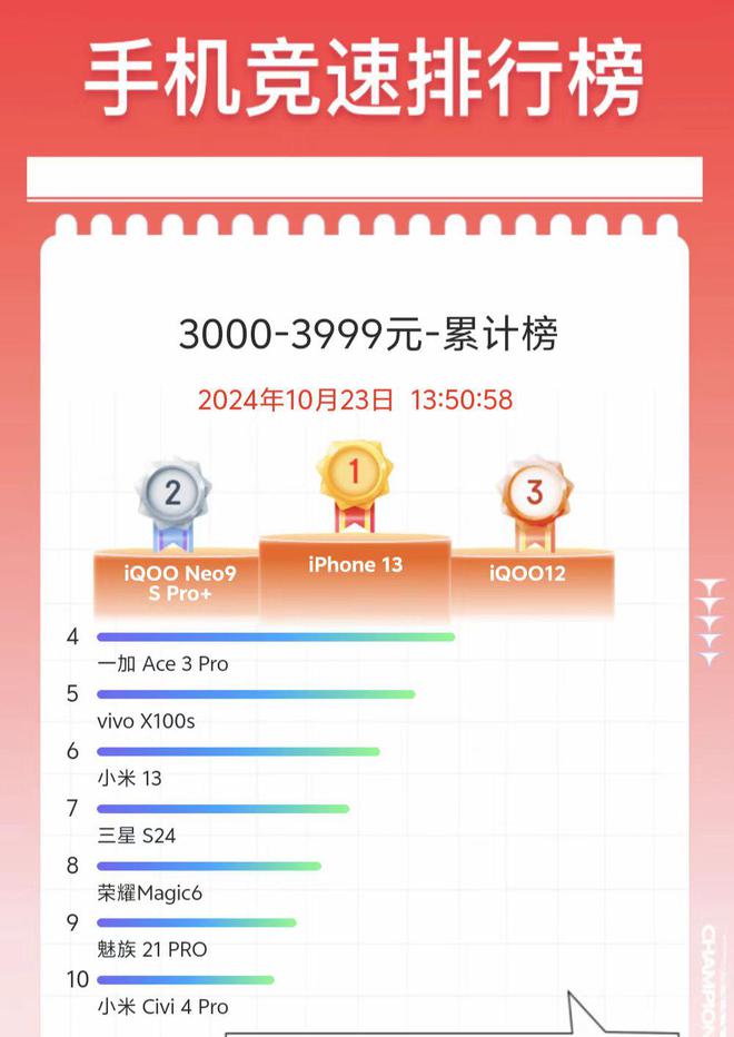 小米Civi 4Pro垫底这是什么榜单m6米乐appiPhone 13夺冠