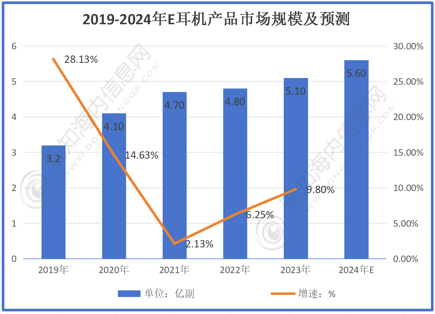 业市场规模有望突破56亿同比增长10%「图」m6米乐最新市场调研！预计2024年耳机行(图2)