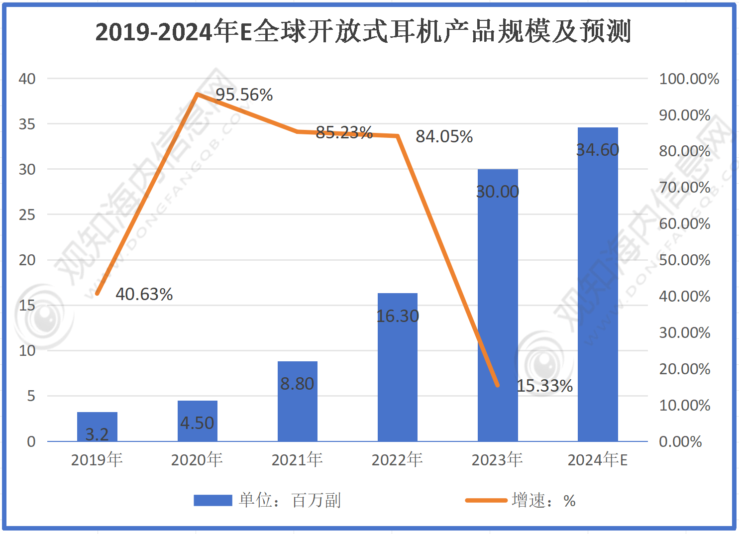 业市场规模有望突破56亿同比增长10%「图」m6米乐最新市场调研！预计2024年耳机行(图3)